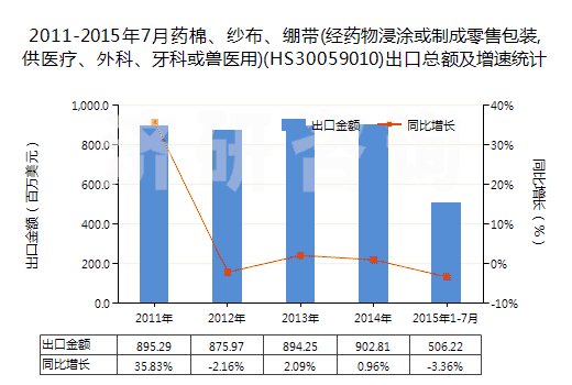 2011-2015年7月藥棉、紗布、繃帶(經(jīng)藥物浸涂或制成零售包裝,供醫(yī)療、外科、牙科或獸醫(yī)用)(HS30059010)出口總額及增速統(tǒng)計